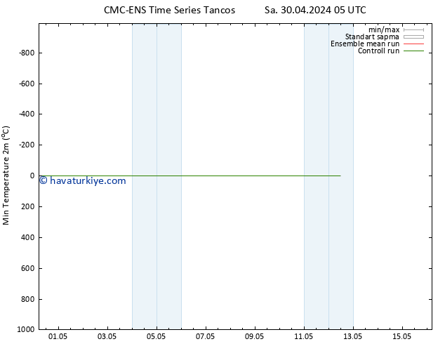 Minumum Değer (2m) CMC TS Pzt 06.05.2024 11 UTC