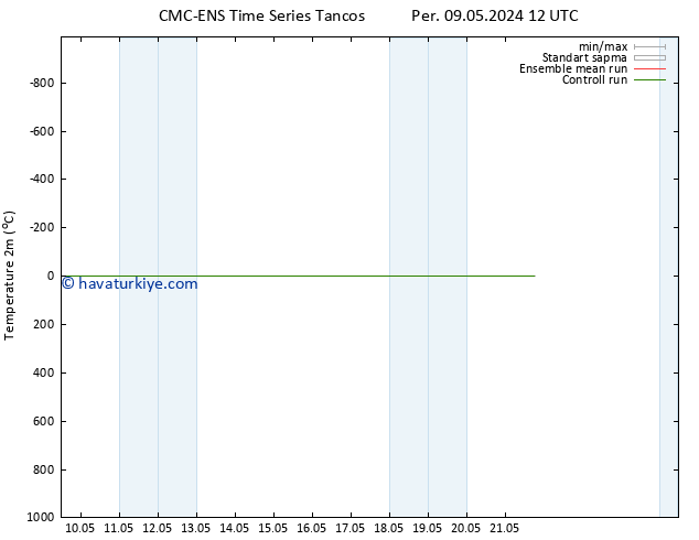 Sıcaklık Haritası (2m) CMC TS Per 09.05.2024 12 UTC