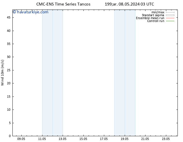 Rüzgar 10 m CMC TS Çar 08.05.2024 09 UTC