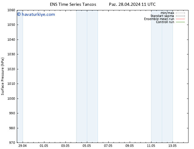 Yer basıncı GEFS TS Çar 01.05.2024 11 UTC