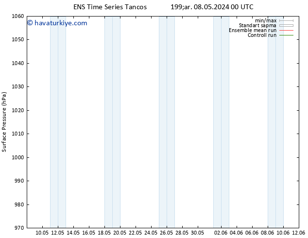 Yer basıncı GEFS TS Per 09.05.2024 00 UTC