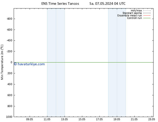 Minumum Değer (2m) GEFS TS Sa 07.05.2024 04 UTC