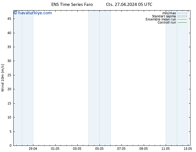 Rüzgar 10 m GEFS TS Cts 27.04.2024 11 UTC