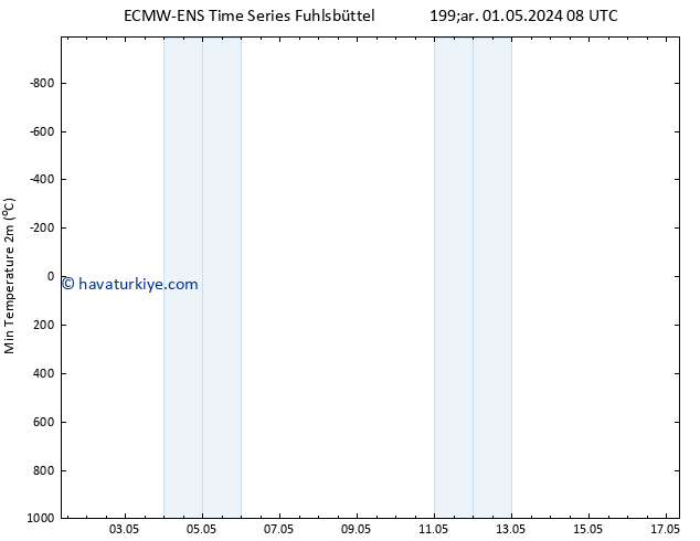 Minumum Değer (2m) ALL TS Cu 17.05.2024 08 UTC