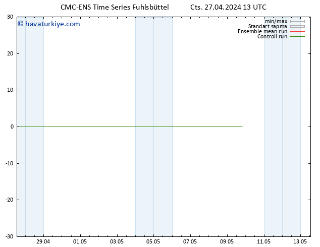 Rüzgar 10 m CMC TS Cts 27.04.2024 13 UTC