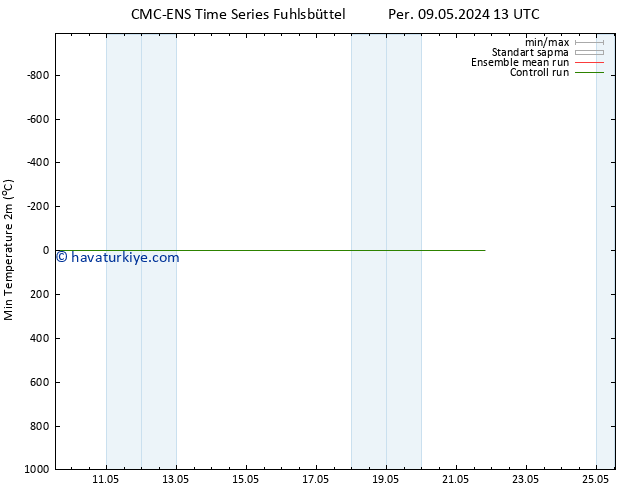 Minumum Değer (2m) CMC TS Pzt 13.05.2024 01 UTC