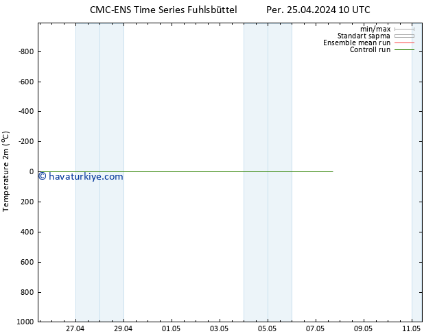 Sıcaklık Haritası (2m) CMC TS Paz 05.05.2024 10 UTC