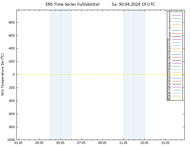 Minumum Değer (2m) GEFS TS Sa 30.04.2024 19 UTC