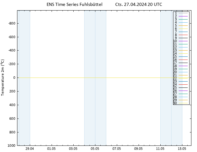 Sıcaklık Haritası (2m) GEFS TS Cts 27.04.2024 20 UTC