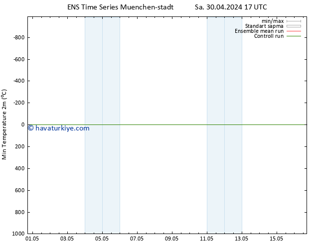 Minumum Değer (2m) GEFS TS Sa 30.04.2024 23 UTC