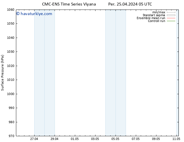 Yer basıncı CMC TS Per 25.04.2024 05 UTC