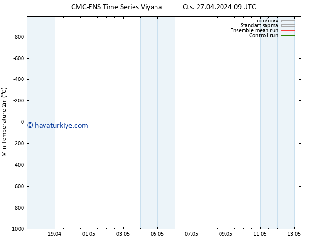 Minumum Değer (2m) CMC TS Sa 07.05.2024 09 UTC