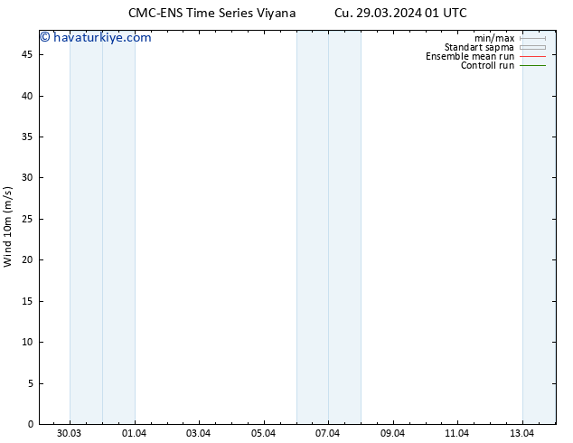 Rüzgar 10 m CMC TS Cu 29.03.2024 13 UTC