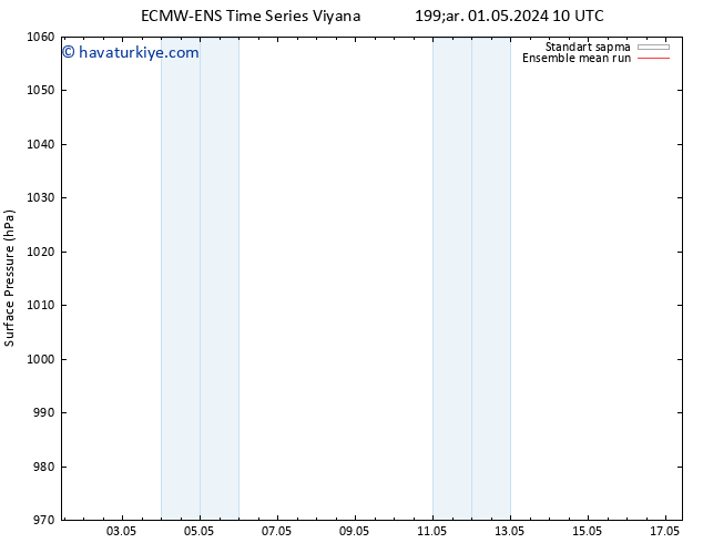 Yer basıncı ECMWFTS Cu 10.05.2024 10 UTC