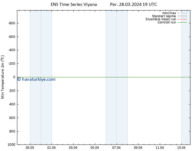 Minumum Değer (2m) GEFS TS Per 28.03.2024 19 UTC