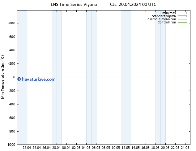 Minumum Değer (2m) GEFS TS Cts 20.04.2024 06 UTC