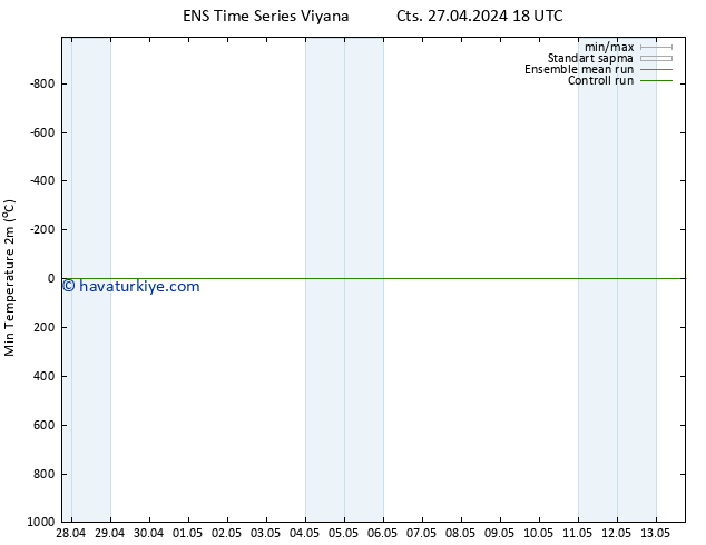 Minumum Değer (2m) GEFS TS Cts 27.04.2024 18 UTC