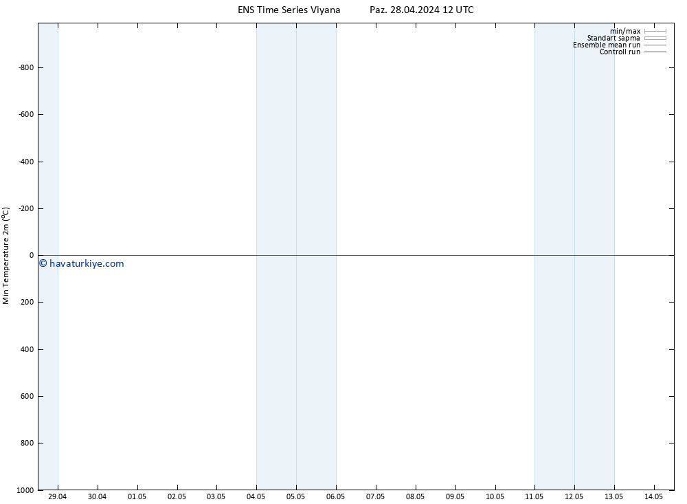 Minumum Değer (2m) GEFS TS Paz 28.04.2024 12 UTC