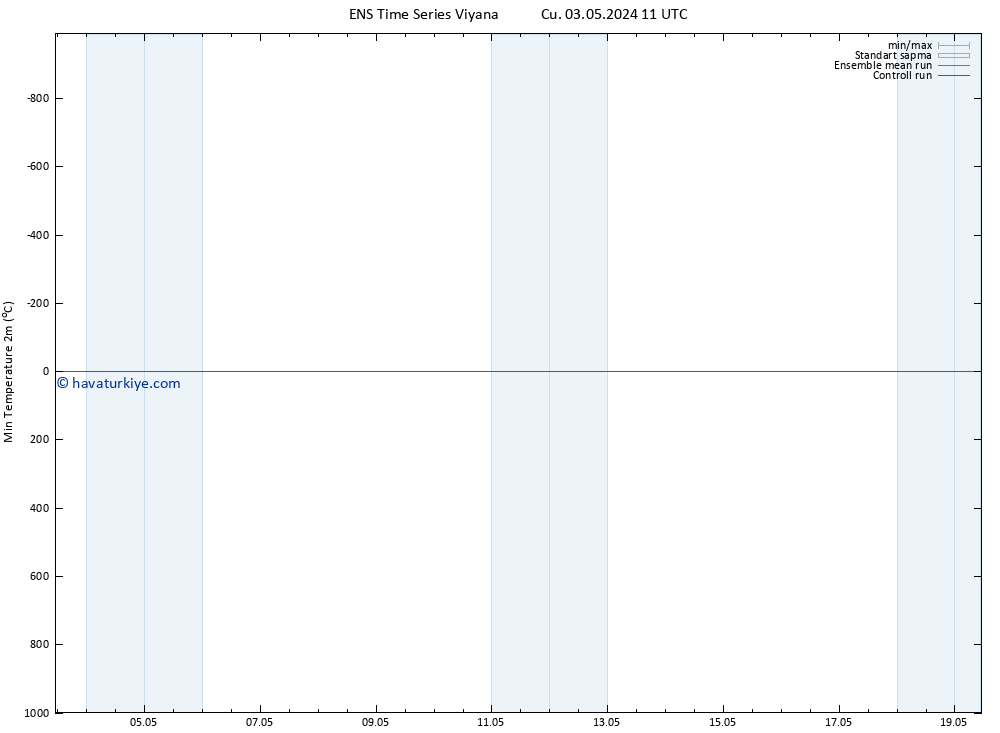 Minumum Değer (2m) GEFS TS Cu 03.05.2024 17 UTC