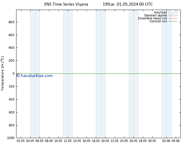 Sıcaklık Haritası (2m) GEFS TS Çar 01.05.2024 00 UTC