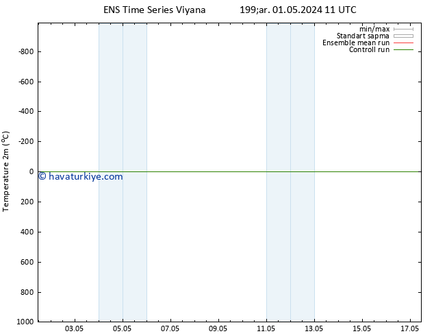 Sıcaklık Haritası (2m) GEFS TS Çar 01.05.2024 11 UTC