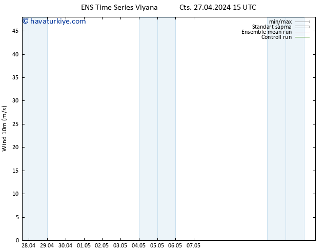 Rüzgar 10 m GEFS TS Paz 28.04.2024 21 UTC