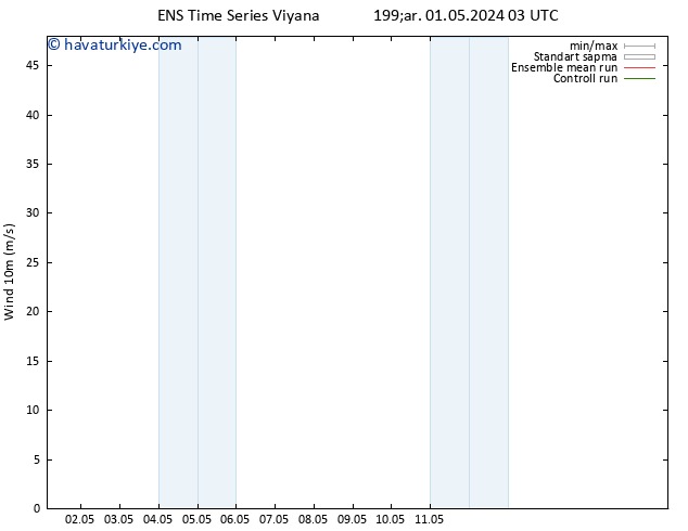 Rüzgar 10 m GEFS TS Çar 01.05.2024 03 UTC