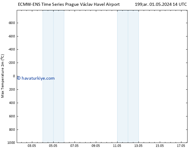 Maksimum Değer (2m) ALL TS Çar 01.05.2024 20 UTC