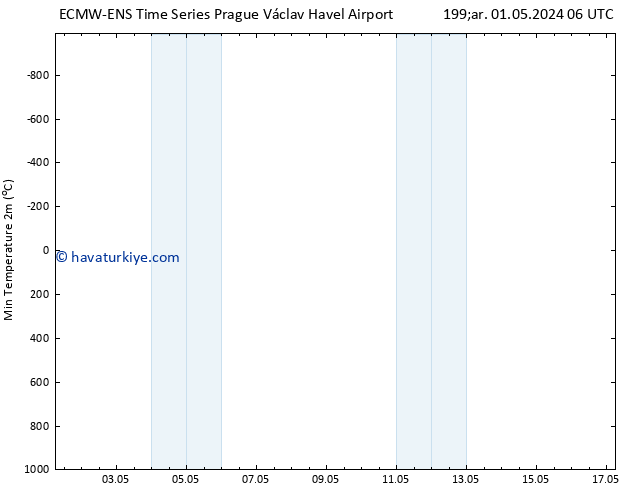 Minumum Değer (2m) ALL TS Cu 17.05.2024 06 UTC