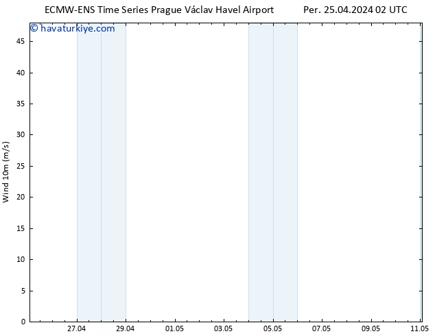 Rüzgar 10 m ALL TS Per 25.04.2024 02 UTC