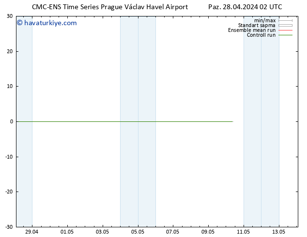 Rüzgar 10 m CMC TS Paz 28.04.2024 02 UTC