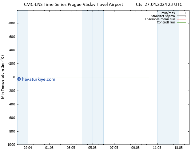 Minumum Değer (2m) CMC TS Cu 10.05.2024 05 UTC