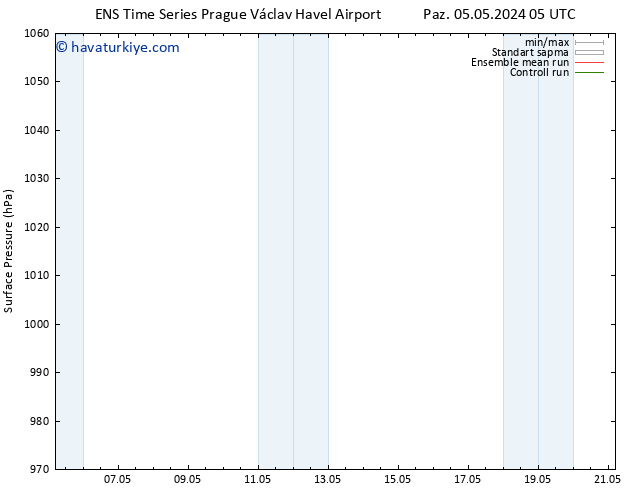 Yer basıncı GEFS TS Paz 05.05.2024 11 UTC