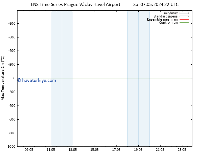 Maksimum Değer (2m) GEFS TS Çar 08.05.2024 04 UTC
