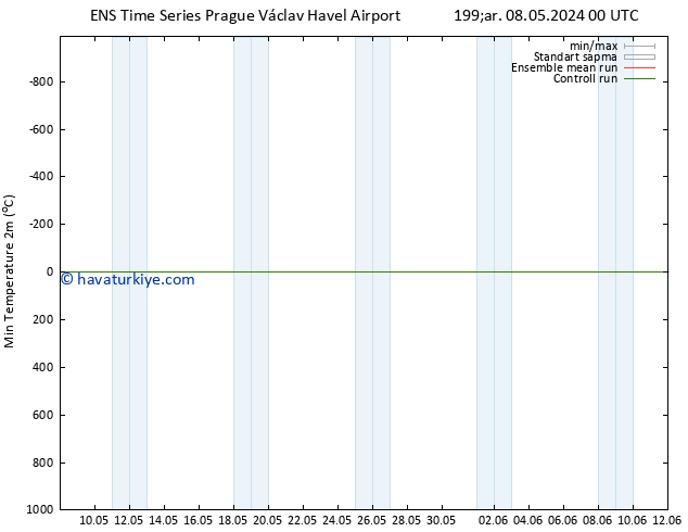 Minumum Değer (2m) GEFS TS Cu 24.05.2024 00 UTC