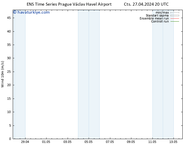 Rüzgar 10 m GEFS TS Paz 28.04.2024 20 UTC