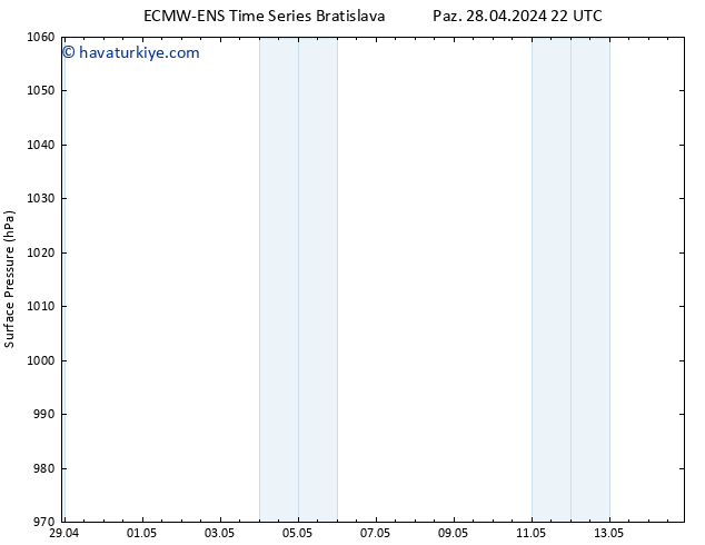 Yer basıncı ALL TS Paz 28.04.2024 22 UTC