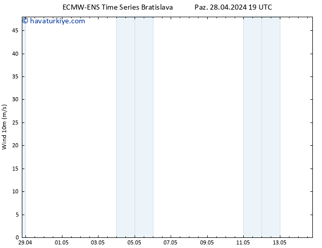 Rüzgar 10 m ALL TS Paz 28.04.2024 19 UTC