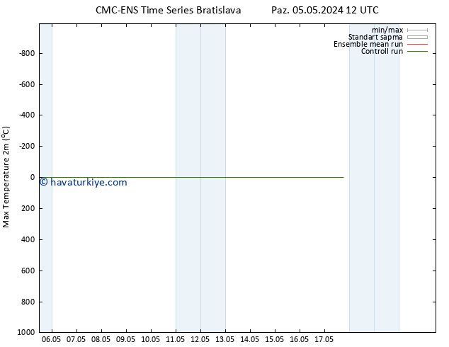 Maksimum Değer (2m) CMC TS Paz 05.05.2024 12 UTC