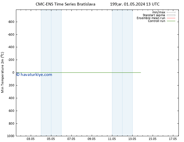 Minumum Değer (2m) CMC TS Pzt 06.05.2024 13 UTC