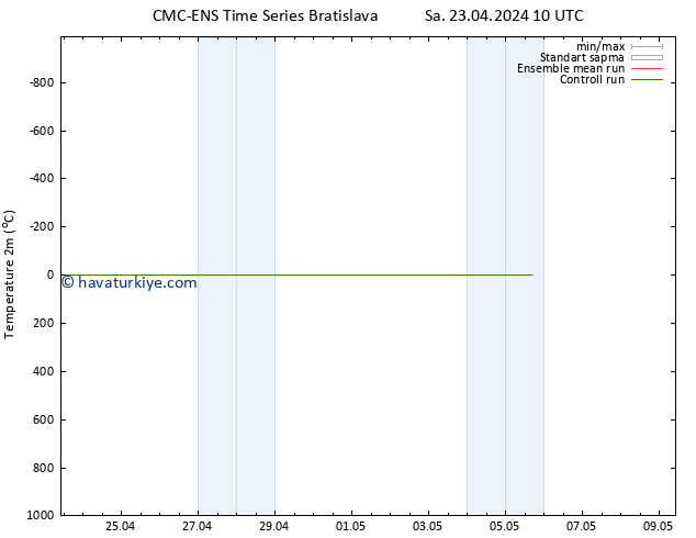 Sıcaklık Haritası (2m) CMC TS Sa 23.04.2024 10 UTC