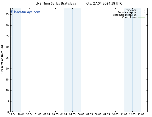 Yağış GEFS TS Paz 28.04.2024 00 UTC