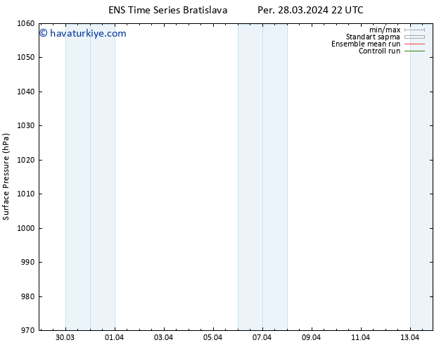 Yer basıncı GEFS TS Cu 29.03.2024 22 UTC