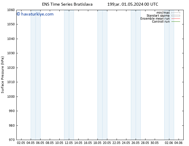 Yer basıncı GEFS TS Çar 08.05.2024 12 UTC