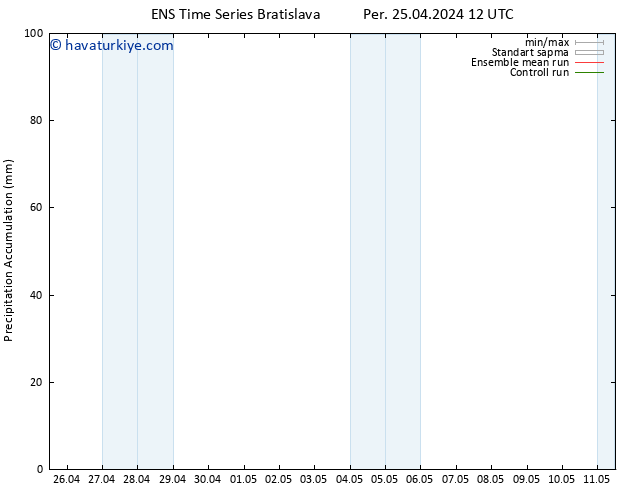 Toplam Yağış GEFS TS Per 25.04.2024 18 UTC