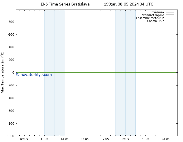 Maksimum Değer (2m) GEFS TS Çar 08.05.2024 04 UTC