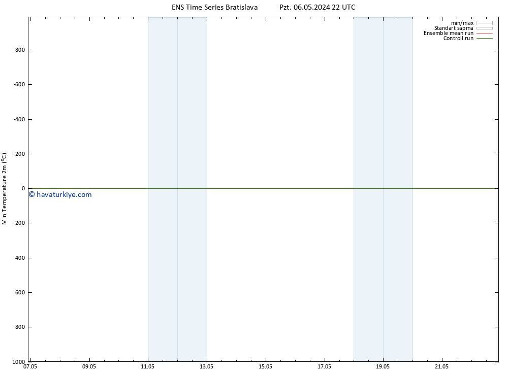 Minumum Değer (2m) GEFS TS Pzt 06.05.2024 22 UTC