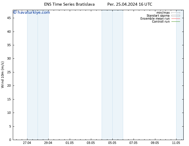 Rüzgar 10 m GEFS TS Per 25.04.2024 16 UTC