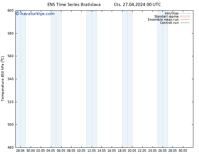 500 hPa Yüksekliği GEFS TS Cts 27.04.2024 06 UTC