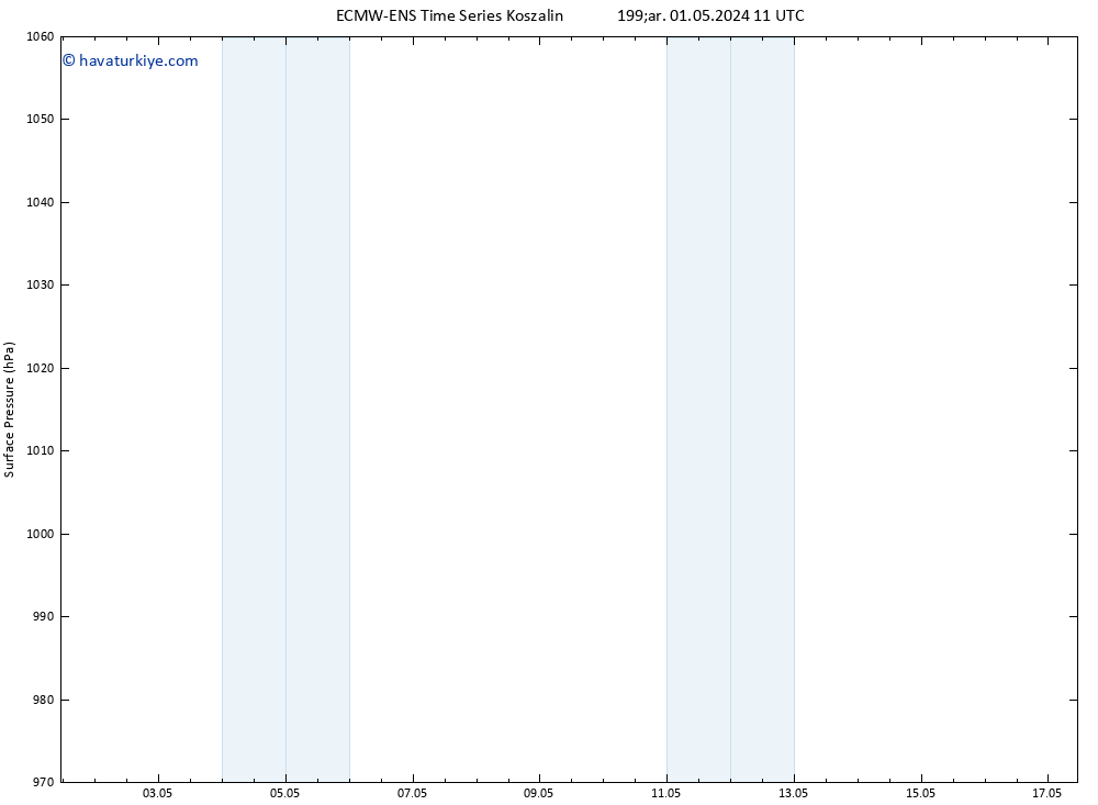 Yer basıncı ALL TS Cu 17.05.2024 11 UTC